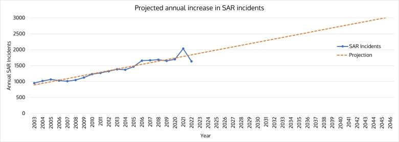 A graph shows the drop in backcountry calls, while a dotted red line shows the projected increase in calls in the future.