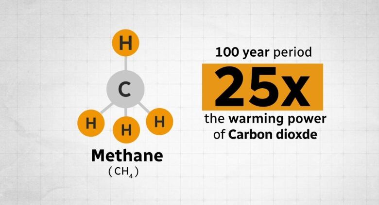 A graphic showing that methane gas has 25 times the warming power of carbon dioxide over a 100 year period.