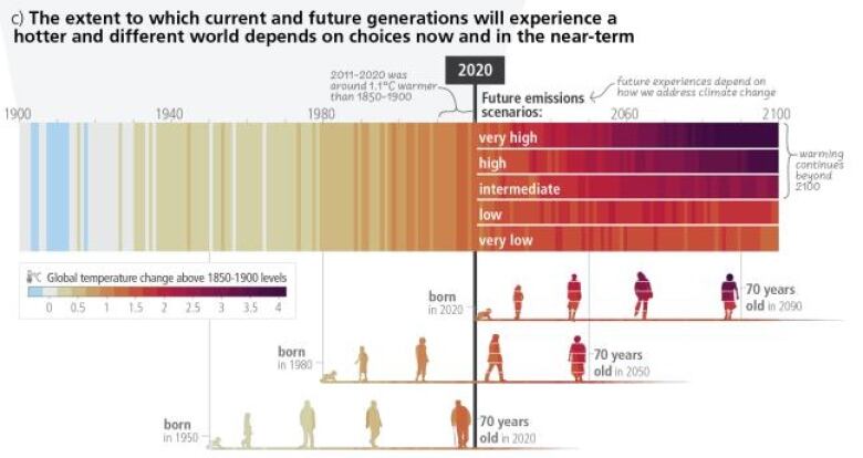 A graph shows five scenarios for how the climate could change in the future.