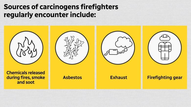 A graphic shows various sources of carcinogens firefighters regularly encounter. Flames signal chemicals released during fires, as well as smoke and soot. Asbestos fibres symbolize that substance. A muffler symbolizes diesel exhaust fumes. Firefighting gear signals that some protective equipment is carcinogenic.