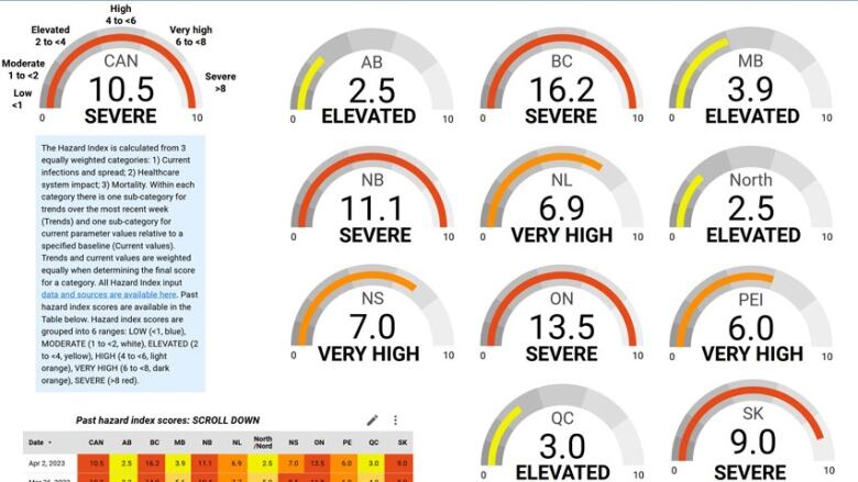 A graphic showing each province's COVID-19 hazard index and the national average on a scale of one to 10, with high scores illustrated in yellow, very high in orange, and severe in red.