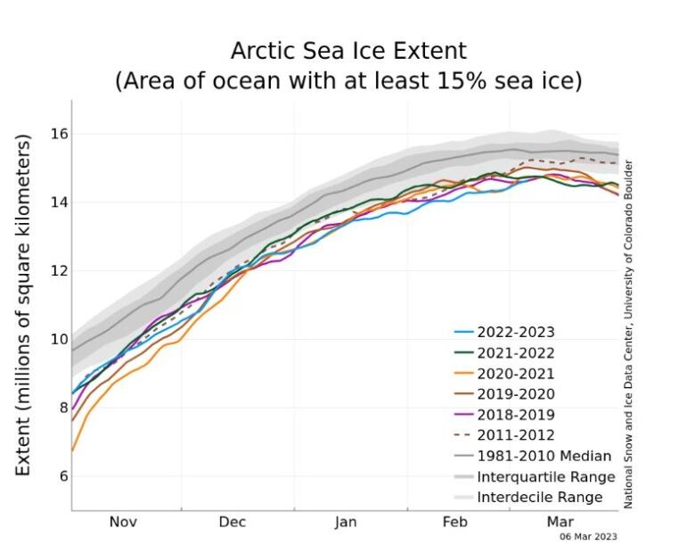 A graph that compares the extent of Arctic sea ice. 