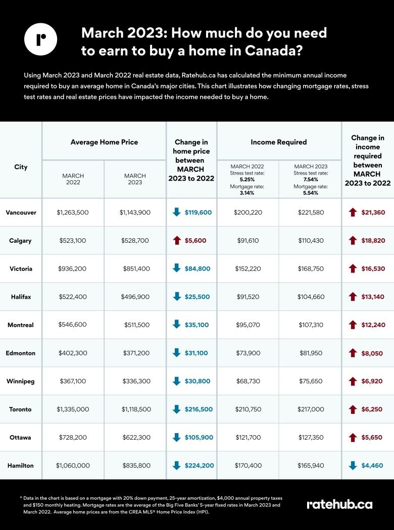 A buyer in Calgary today will need to earn $18,820 more in annual income to purchase the same house, compared to this time last year, according to a fresh report from Ratehub.ca.