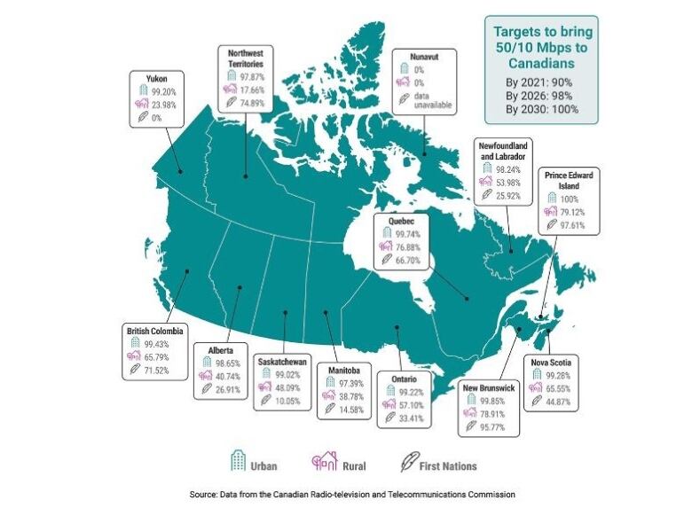 A map of Canada shows the differences in rural, First Nations and urban internet access in to each province or territory.