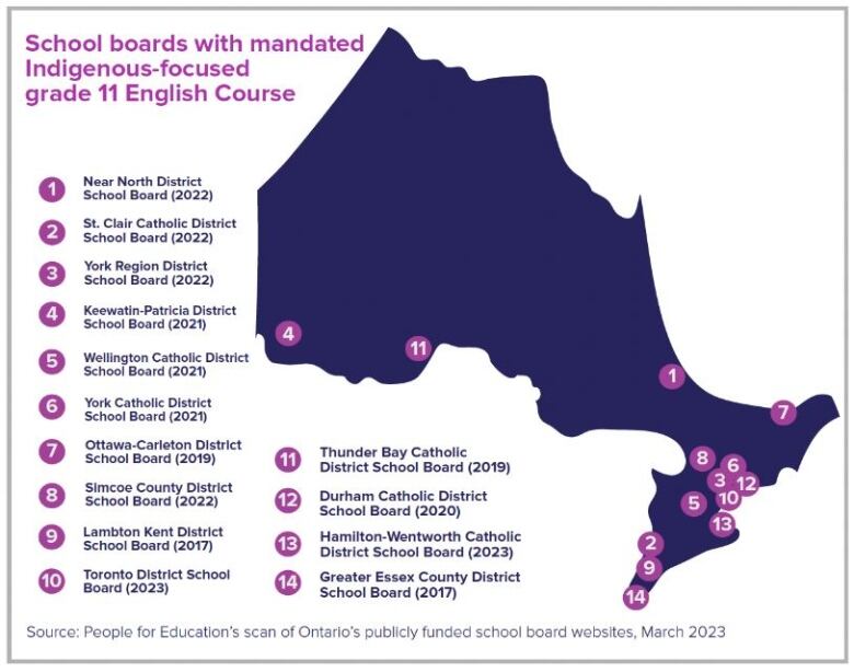 A graph showing school boards with mandated Indigenous-focused Grade 11 English course.