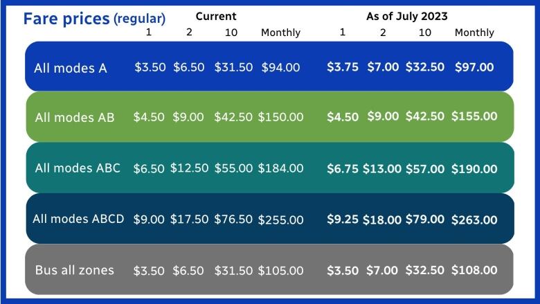 A list of prices