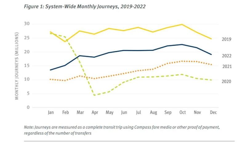 A line chart showing the system-wide monthly journeys on TransLink. The yellow line for 2019 is highest, peaking at around 30 million monthly journeys, with the 2022 line peaking at around 22.5. The statistics for 2021 and 2020 are far below both, with sharp dips in both observed.