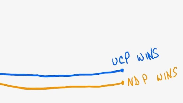 A sketch of two lines across a chart, the blue line marked 