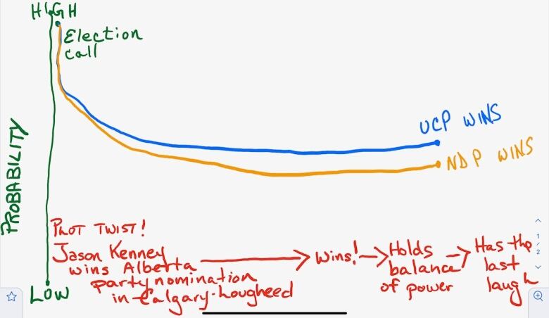 In Young's first scenario, UCP's blue line edges out the NDP's orange line. But, plot twits, what if Jason Kenney becomes an Alberta Party candidate?