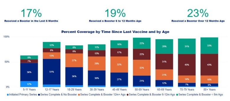 An infographic of how recently Ottawa residents have had their last COVID-19 vaccine. It includes stacked bar graphs by age group.