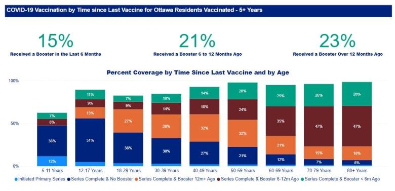 An infographic of how recently Ottawa residents have had their last COVID-19 vaccine. It includes stacked bar graphs by age group.