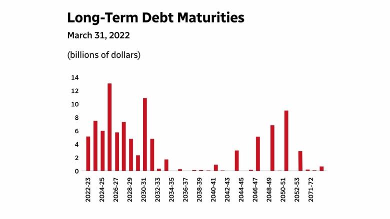 chart showing debt maturities 