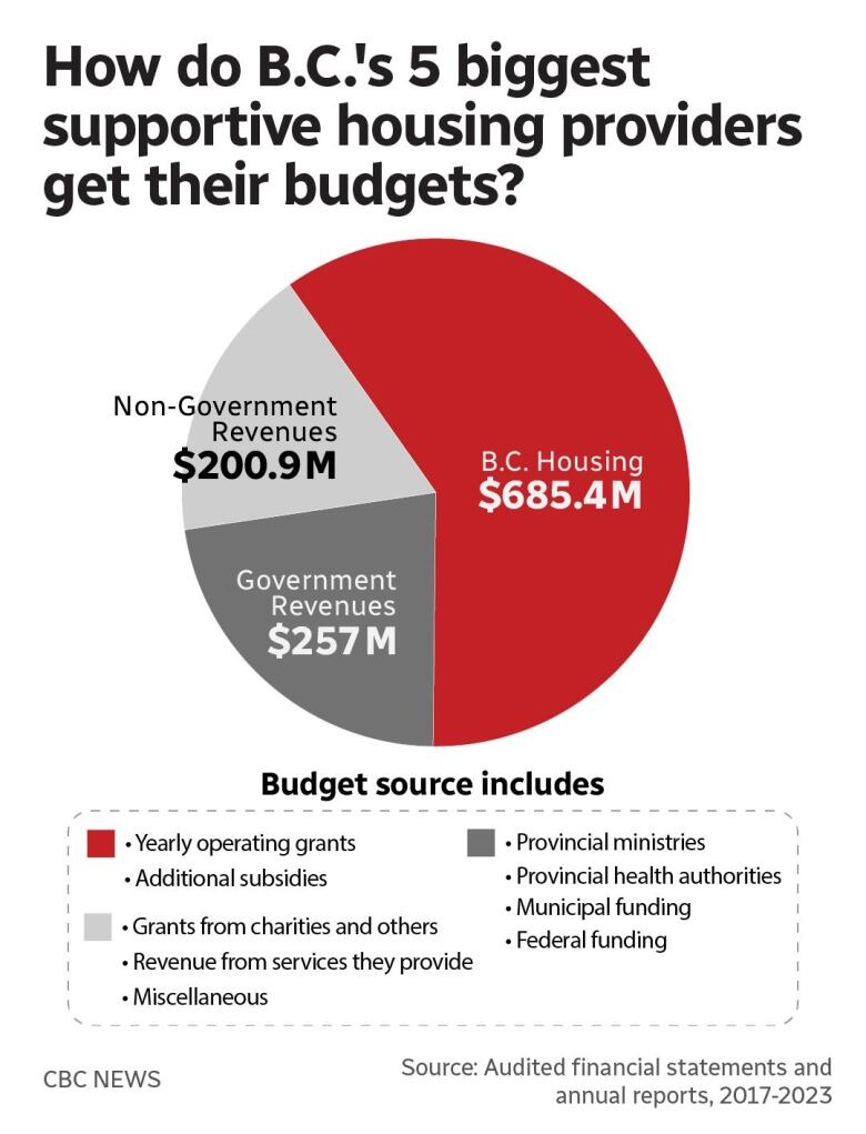 A pie chart illustrates how the five largest housing providers in B.C. get the lion's share of their funding from B.C. Housing, the Crown corporation responsible for social and supportive housing in the province.