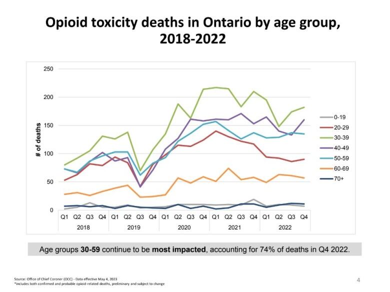 A graph shows the number of opioid deaths in Ontario between 2018 and 2022.