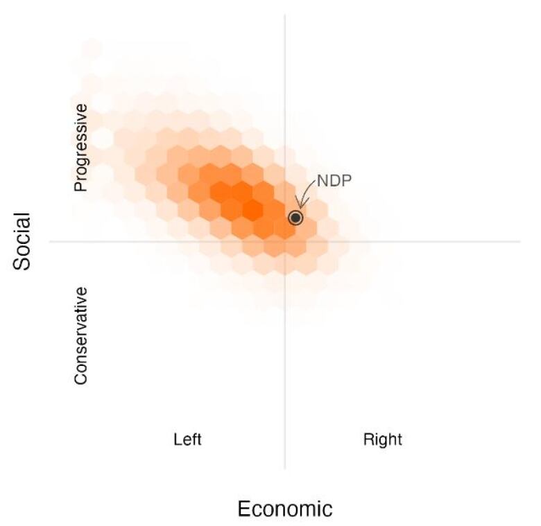 Where NDP supporters land on the Vote Compass map of social/economic views.