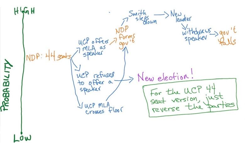 Flow chart: If NDP or UCP win 44 seats, many wild outcomes mean which party nominates Speaker will matter. Or we could get another election.