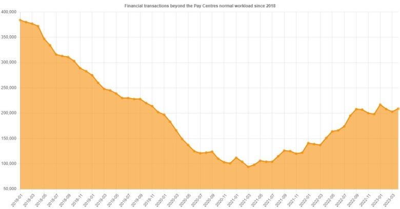 Graph shows the trend for the backlog of financial transactions waiting to be processed at the Public Service Pay Centre