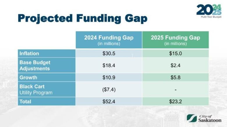 The slide shows that the total projected funding gap for 2024 is $52.4 million and for 2025, it is $23.2 million.