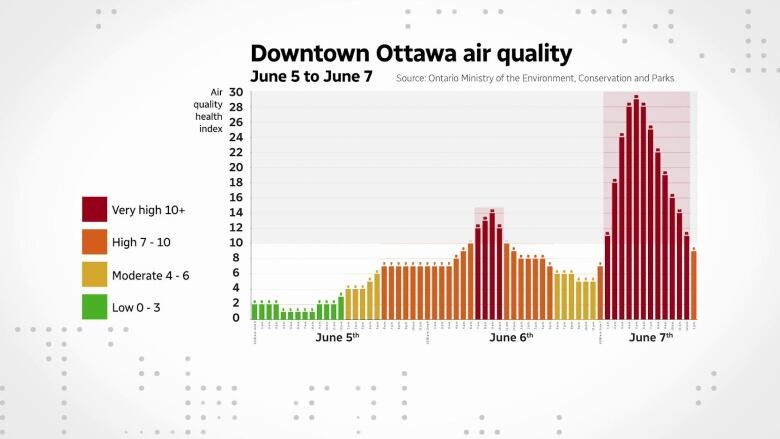 A loine chart showing Ottawa's air quality slowly becoming worse over the course of three days. 