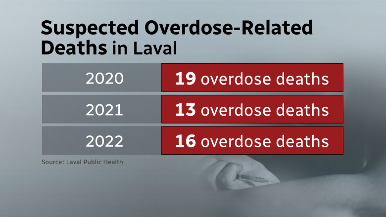 A chart of suspected overdose-related deaths in Laval. There were 19 ovedose deaths in 2020, 13 overdose deaths in 2021 and 16 overdose deaths in 2022. 