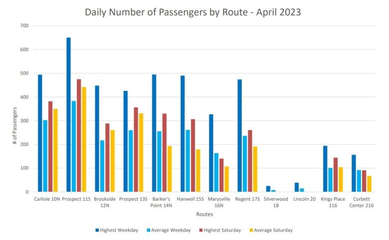 A graph shows how many passengers rode on each transit route on an average weekday as well as an average Saturday in April 2023.