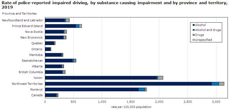 A bar graph illustrates the rate of police-reported impaired driving by province or territory, 2019.