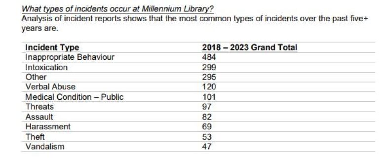 A screenshot of a report shows a detailed tally of the type and number of security issues at the downtown library over five years. 