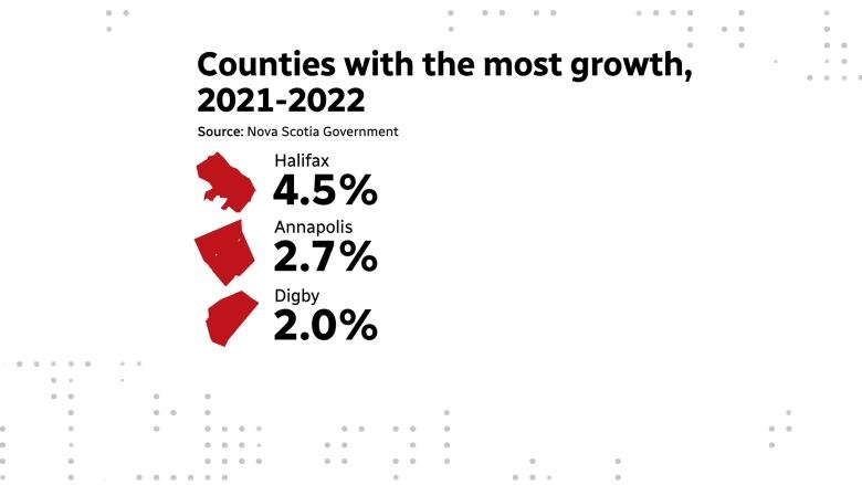 An illustration shows the population growth for the top three counties.