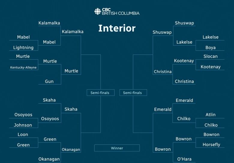 Interior Lakes quarterfinal bracket