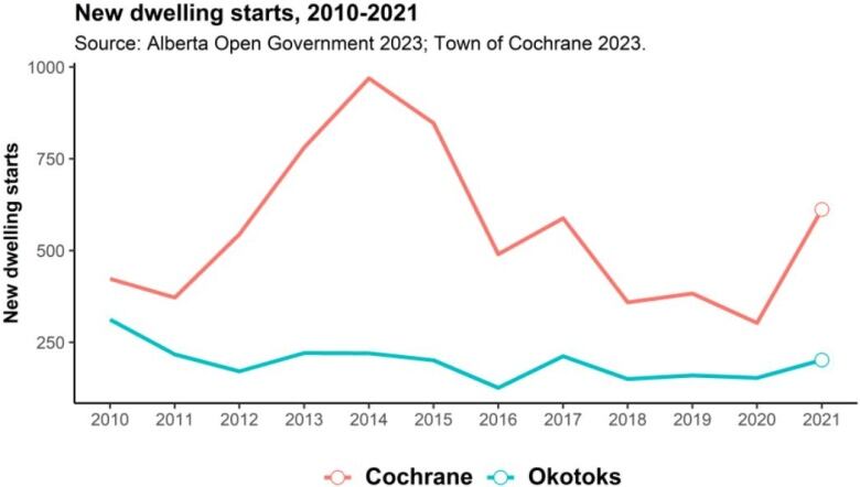 Chart showing new home starts in Cochrane far exceeding those in Okotoks from 2010 to 2021.