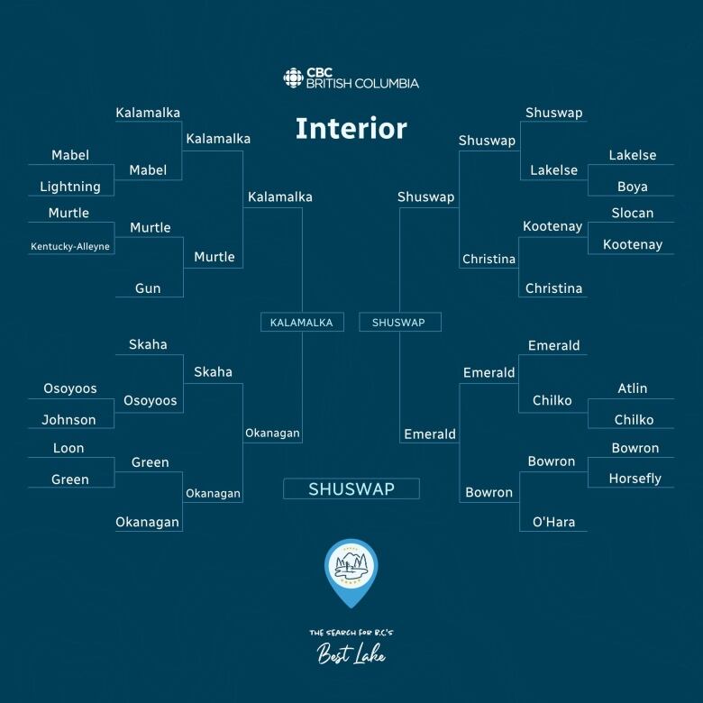 Graphic how Shuswap advanced to the finals of the Best B.C. Lake bracket