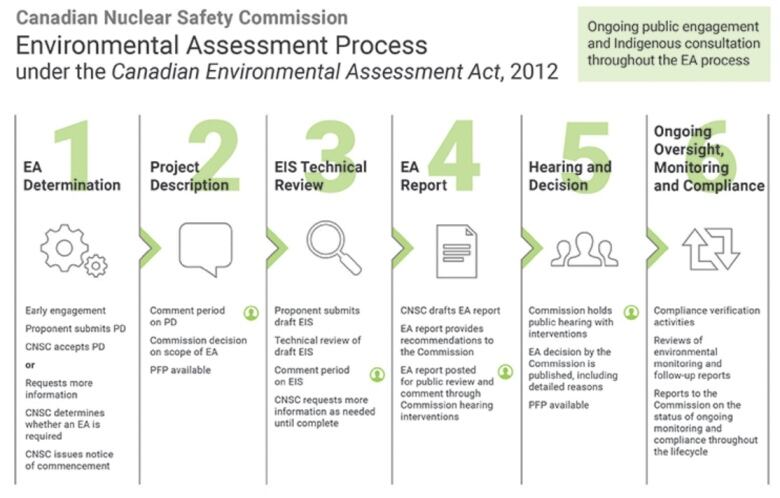 Canadian Nuclear Safety Commission environmental assessment process flowchart