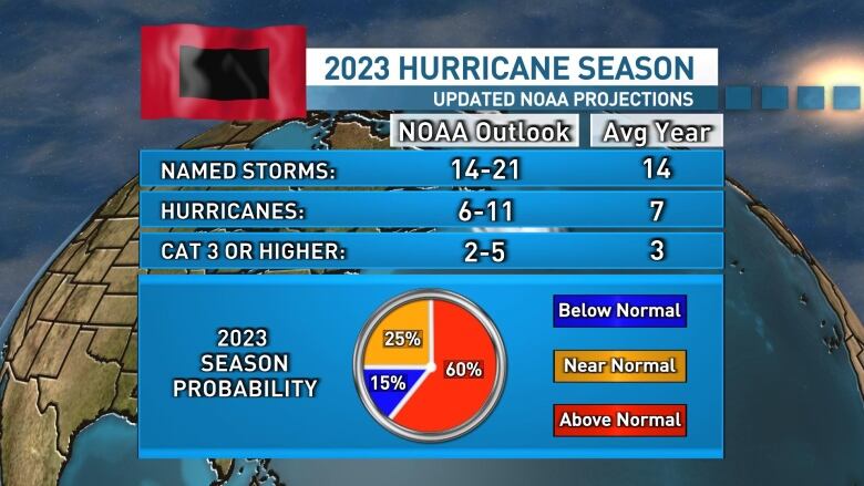 NOAA is now projecting a 60 per cent chance of a near average hurricane season.