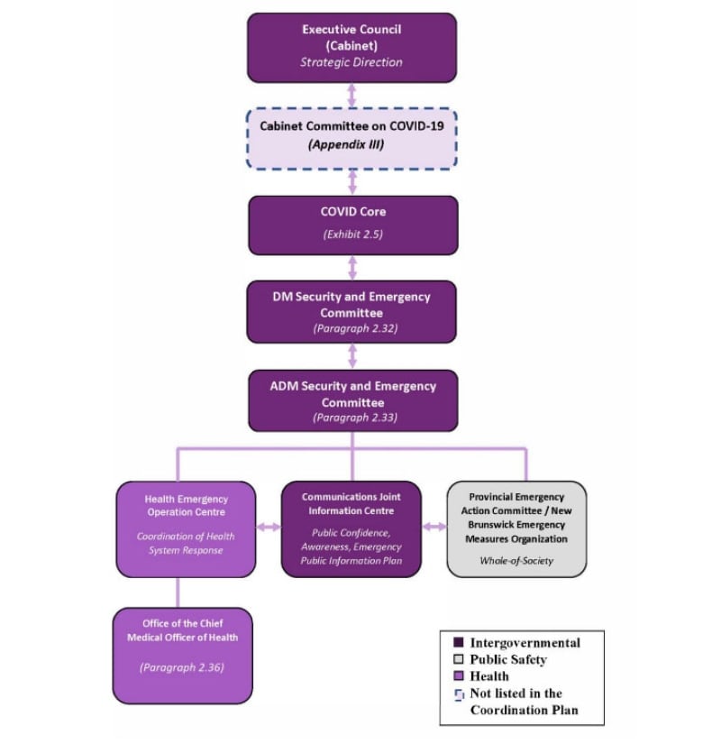 An organizational chart.