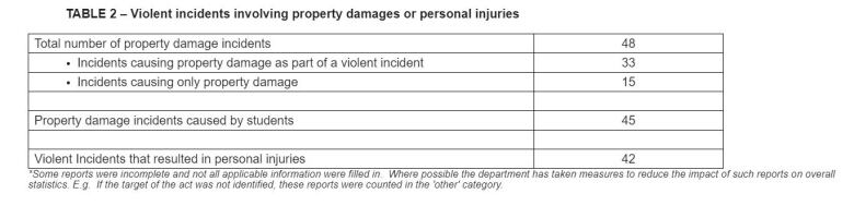 Nunavut's new incident database also tracked incidents involving property damage. The department of education said all incidents may not get reported in the new system, and the number of reports may not reflect the exact number of unique incidents occurred, as there could be multiple submissions made by different people for one incident.