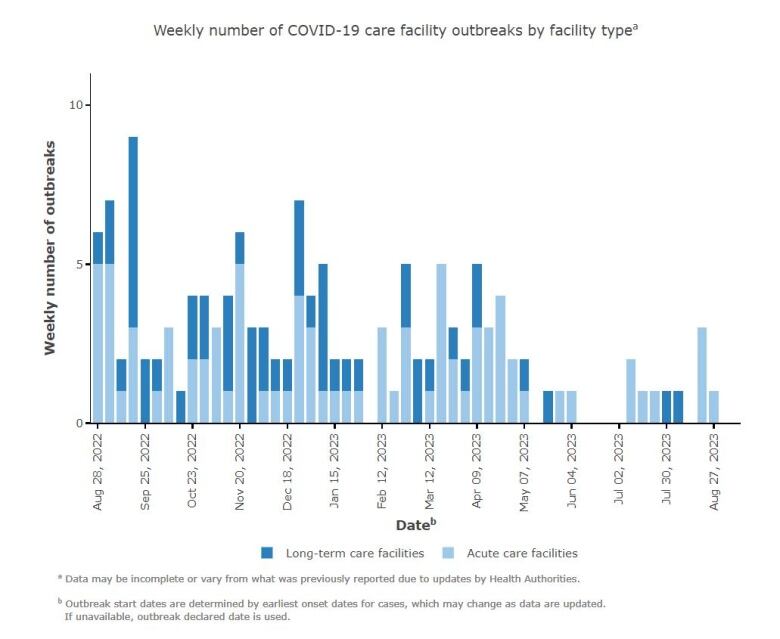 A graph that shows the number of weekly outbreaks in long term care and acute care facilities in B.C.