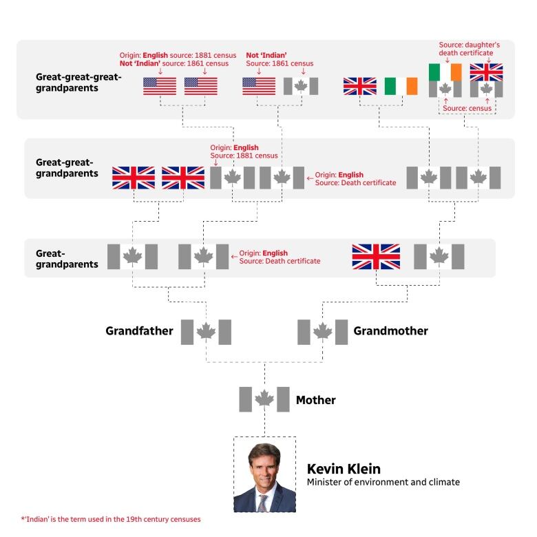 Genealogical research done by CBC News  some going back five generations  did not find any evidence Klein's mother has a Mtis or other Indigenous ancestor.