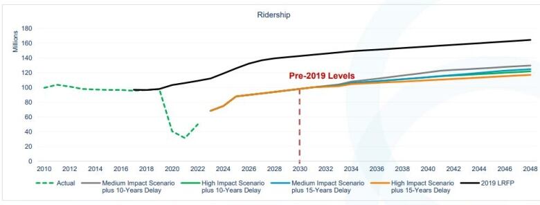 A chart on ridership numbers