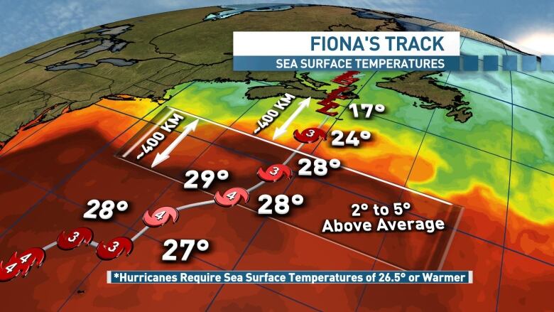 Warmer than normal sea surface temperatures played a key role in Fiona maintaining its strength as it tracked northward.