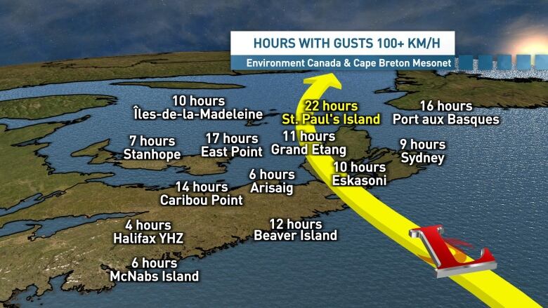 Some locations saw more than 10 hours of winds gusting over 100 km/h