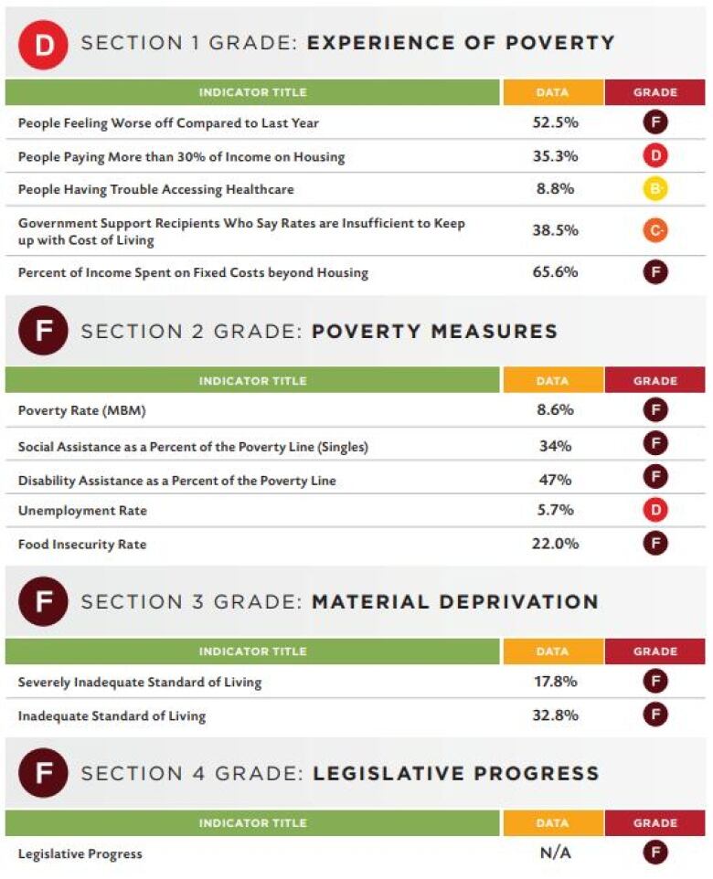 A table of text and numbers evaluating Nova Scotia's efforts to reduce poverty. In most categories, Nova Scotia received a letter grade of F.