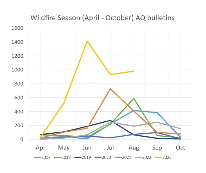 A graph shows air quality bulletins by month in Canada.