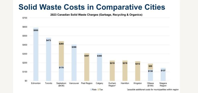 A bar graph shows how Ottawa compares with other municipalities when it comes to paying for trash management