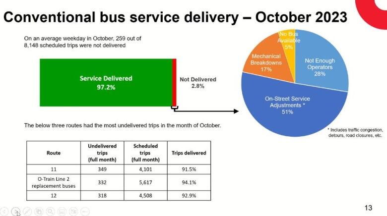 A slide from a presentation about how 97.2 per cent of OC Transpo trips went ahead in October 2023.