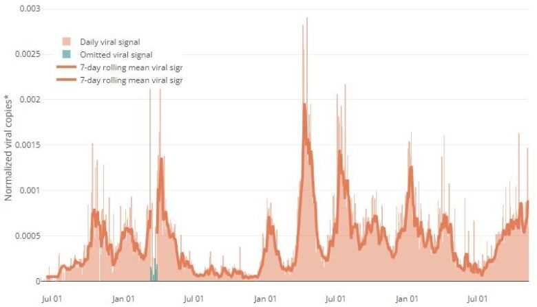 A chart of the level of coronavirus in Ottawa's wastewater since June 2020.