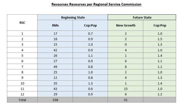 A table showing RCMP data for expected recruits in New Brunswick.