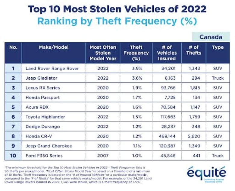 quit Association released this list, the Top 10 Most Stolen Vehicles of 2022, ranking by theft frequency, to provide context.