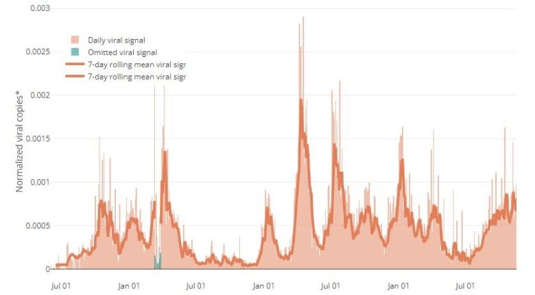 A chart of the level of coronavirus in Ottawa's wastewater since June 2020.