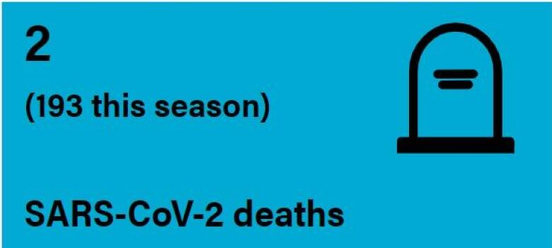 The front page of Alberta's respiratory virus dashboard showed 2 COVID-19 deaths for the week of Nov. 5 to Nov. 11, 2023. The weekly update actually contained 18 additional deaths. But, due to reporting lags, only 2 of those deaths occurred Nov. 5 to 11.