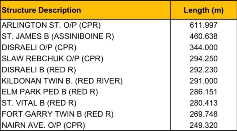 A list of bridge names in the city and their lengths in metres.